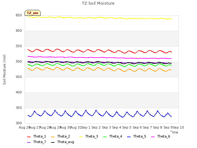 plot of TZ Soil Moisture