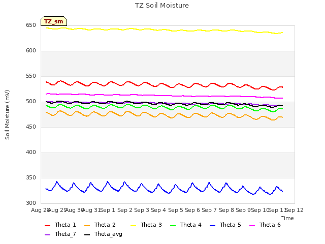 plot of TZ Soil Moisture