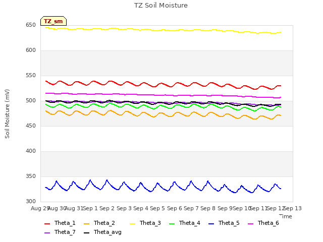 plot of TZ Soil Moisture