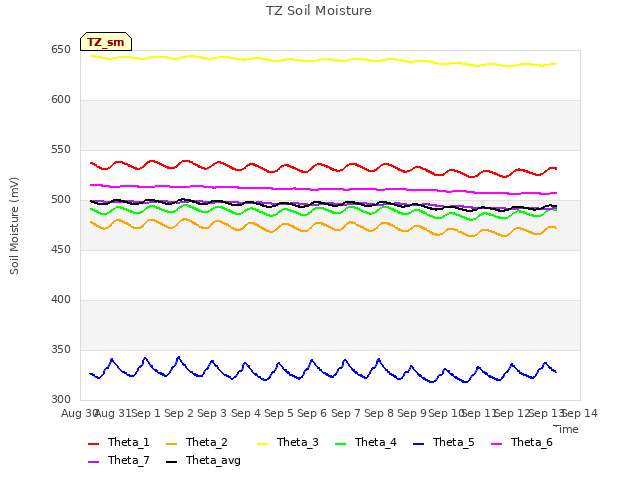 plot of TZ Soil Moisture