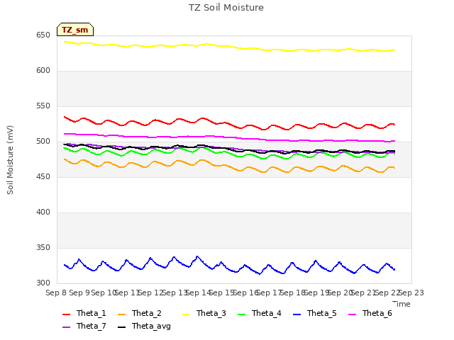 plot of TZ Soil Moisture