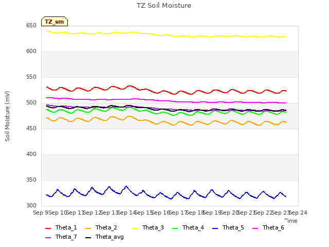 plot of TZ Soil Moisture