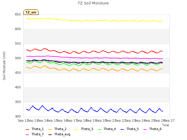 plot of TZ Soil Moisture