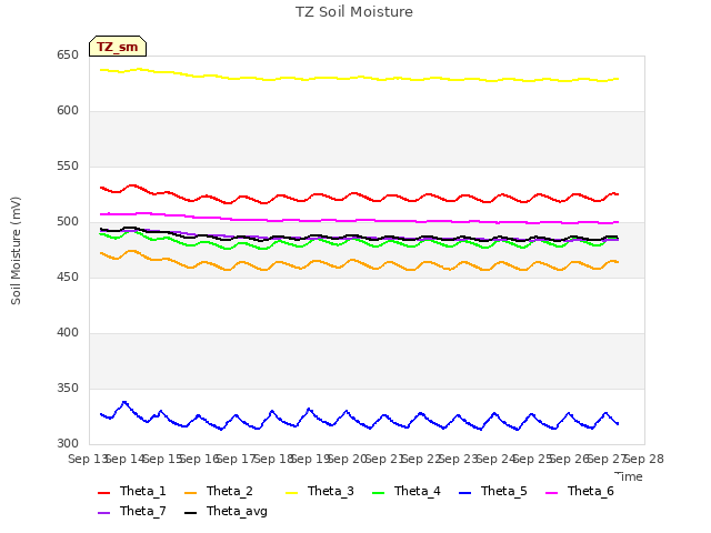 plot of TZ Soil Moisture