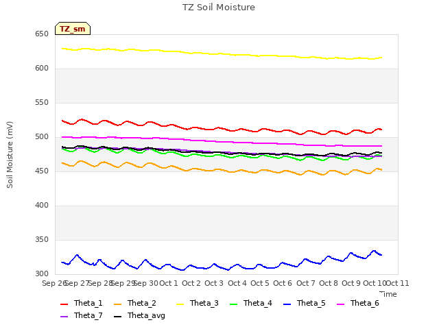 plot of TZ Soil Moisture