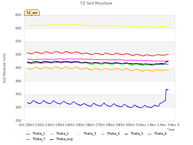 plot of TZ Soil Moisture