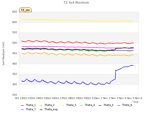 plot of TZ Soil Moisture