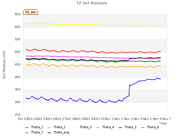 plot of TZ Soil Moisture