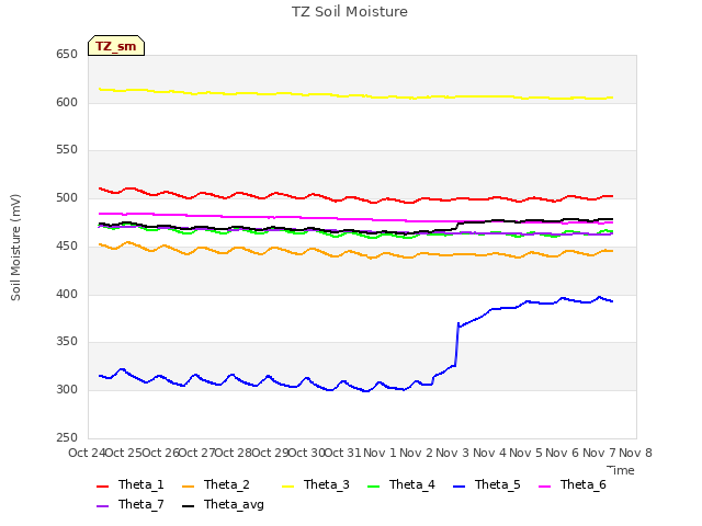 plot of TZ Soil Moisture