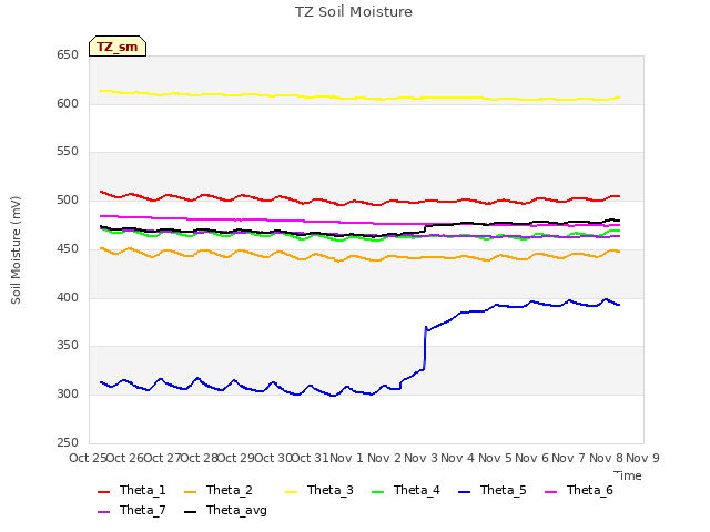 plot of TZ Soil Moisture