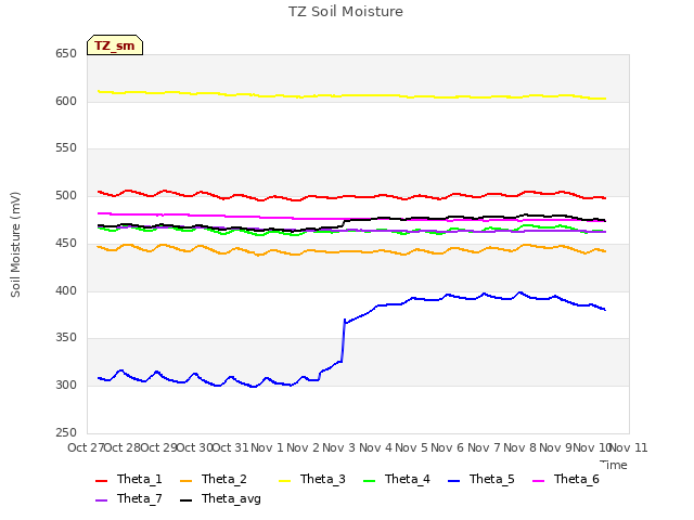 plot of TZ Soil Moisture