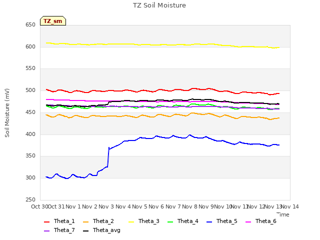 plot of TZ Soil Moisture