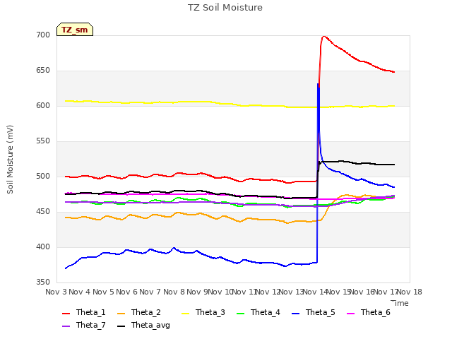 plot of TZ Soil Moisture