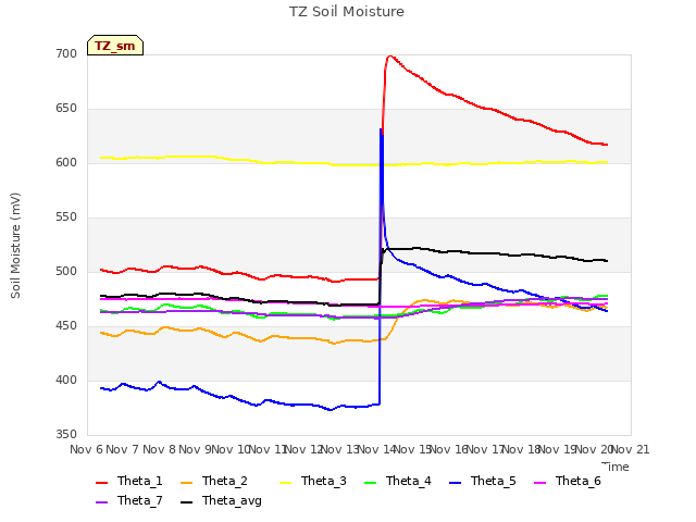 plot of TZ Soil Moisture