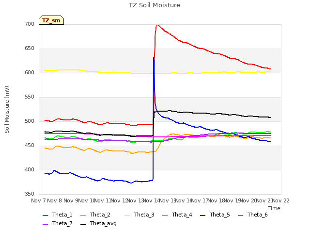 plot of TZ Soil Moisture