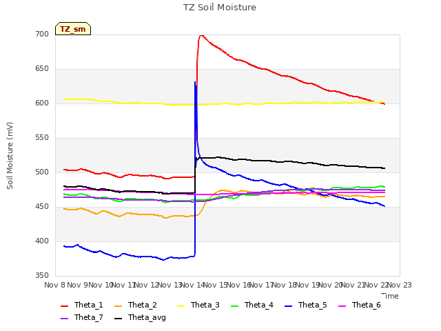 plot of TZ Soil Moisture