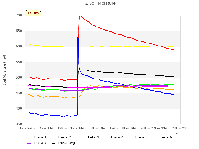 plot of TZ Soil Moisture