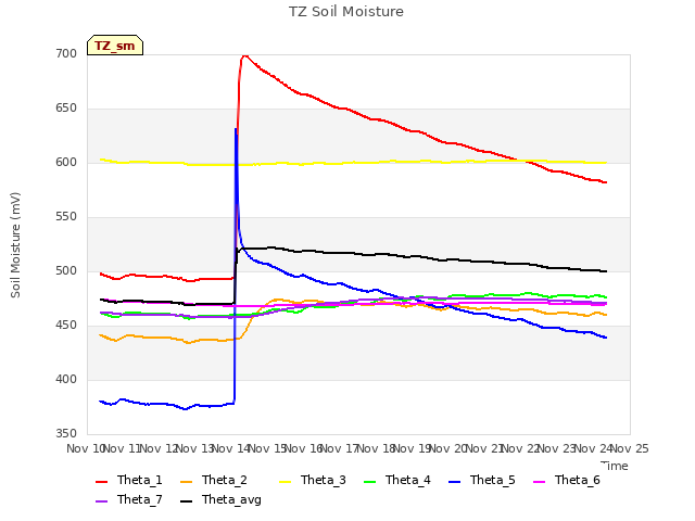 plot of TZ Soil Moisture