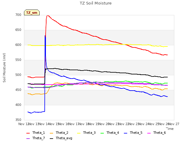 plot of TZ Soil Moisture