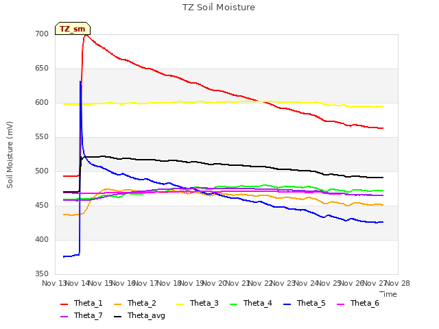 plot of TZ Soil Moisture