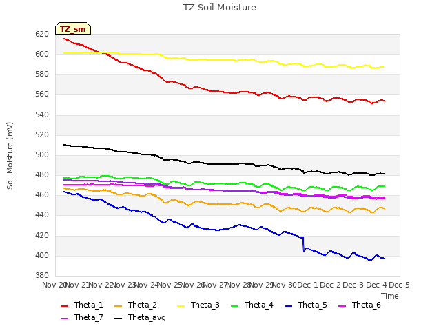 plot of TZ Soil Moisture