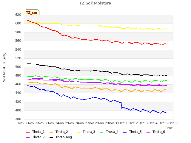 plot of TZ Soil Moisture