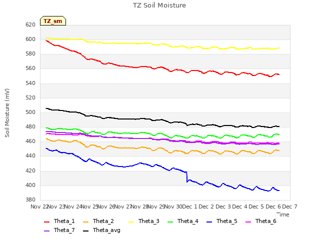 plot of TZ Soil Moisture