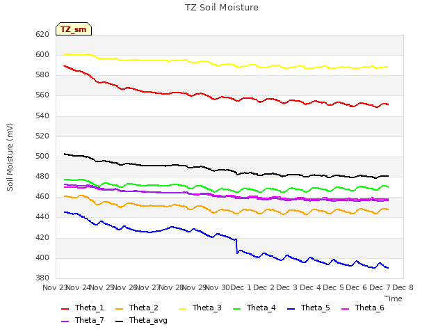 plot of TZ Soil Moisture