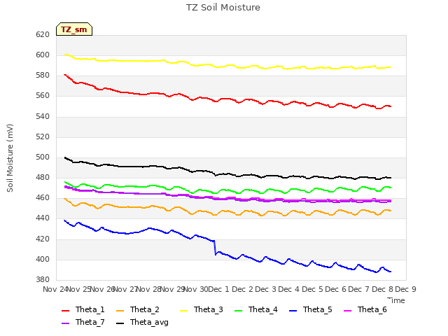 plot of TZ Soil Moisture