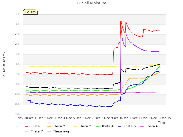 plot of TZ Soil Moisture