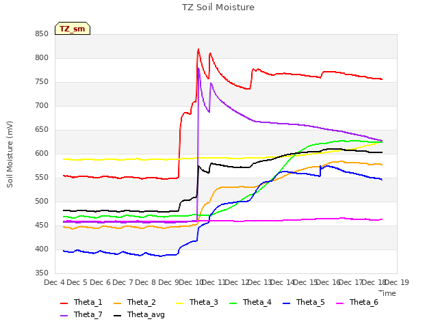 plot of TZ Soil Moisture