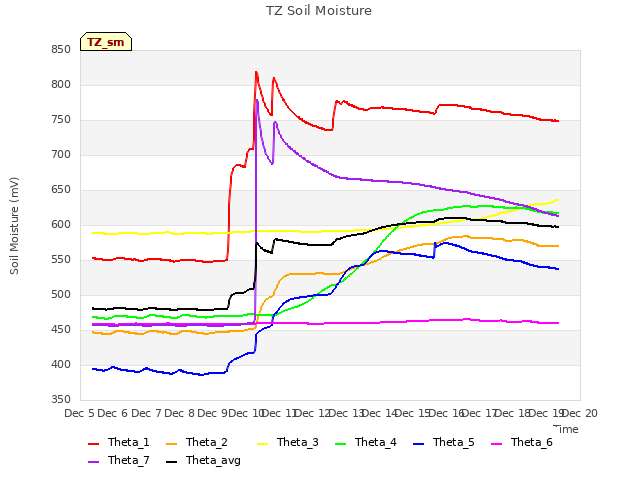 plot of TZ Soil Moisture