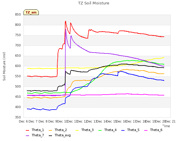 plot of TZ Soil Moisture