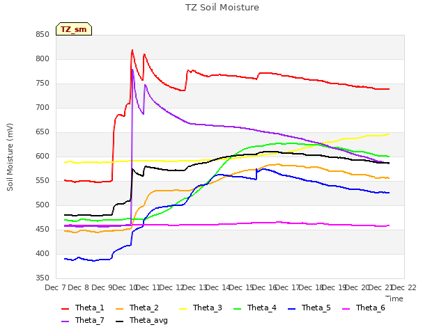 plot of TZ Soil Moisture