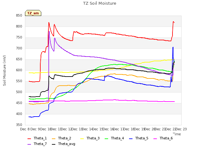 plot of TZ Soil Moisture