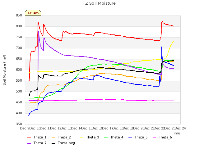 plot of TZ Soil Moisture