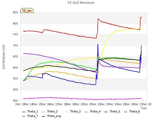 plot of TZ Soil Moisture