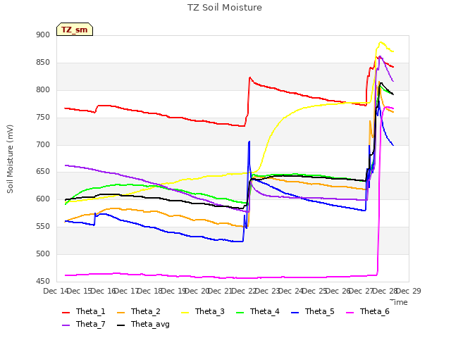 plot of TZ Soil Moisture