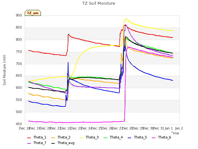 plot of TZ Soil Moisture