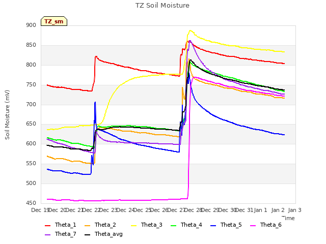 plot of TZ Soil Moisture