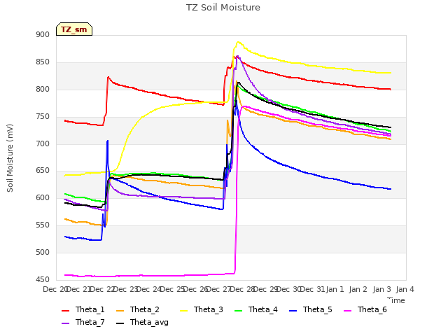 plot of TZ Soil Moisture