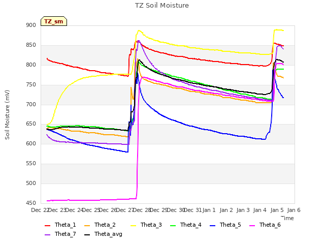 plot of TZ Soil Moisture