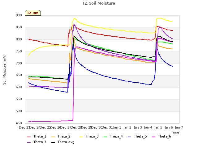 plot of TZ Soil Moisture