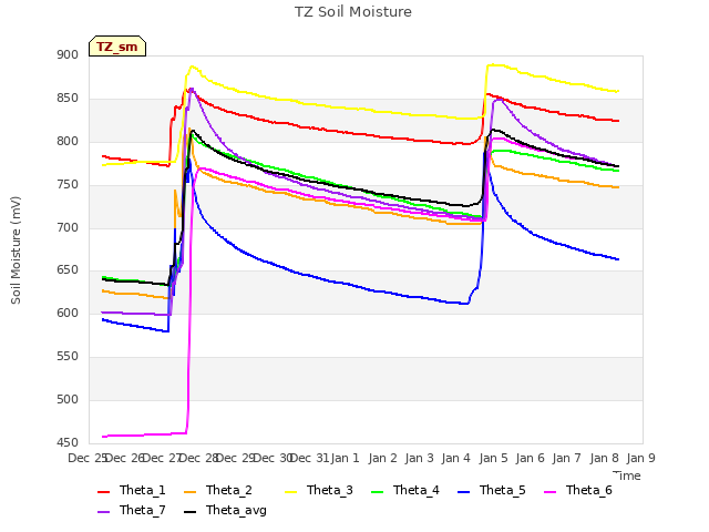 plot of TZ Soil Moisture