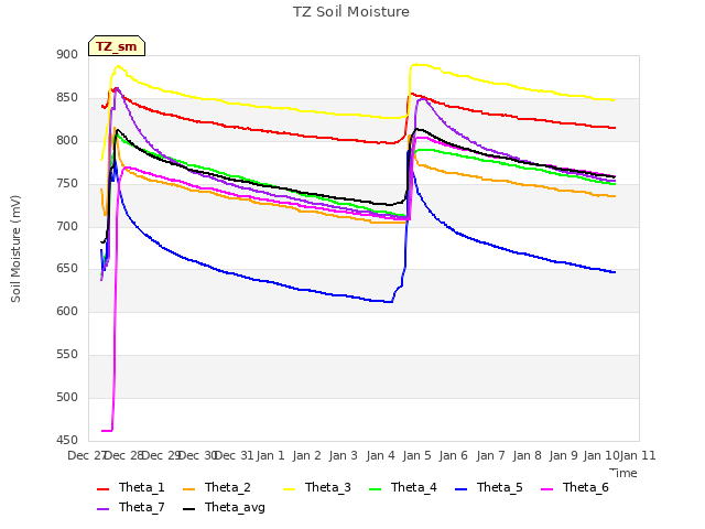 plot of TZ Soil Moisture