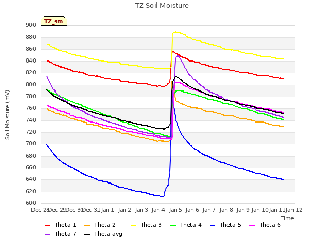 plot of TZ Soil Moisture