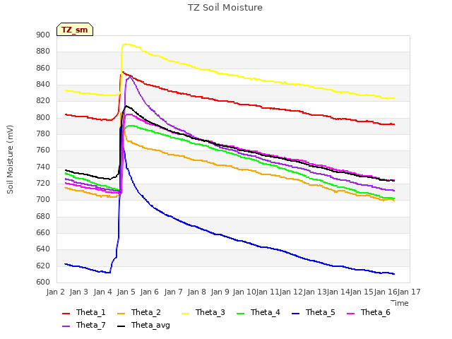 plot of TZ Soil Moisture