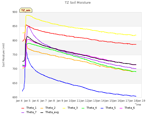 plot of TZ Soil Moisture