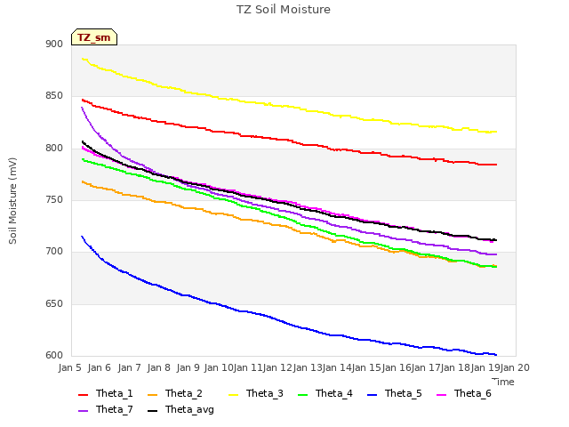 plot of TZ Soil Moisture