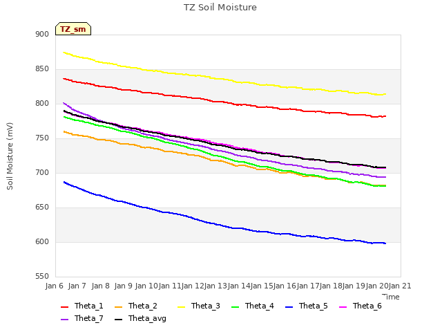 plot of TZ Soil Moisture